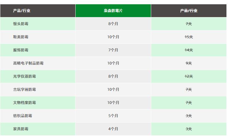 真假防霉片防霉效果模擬測式法